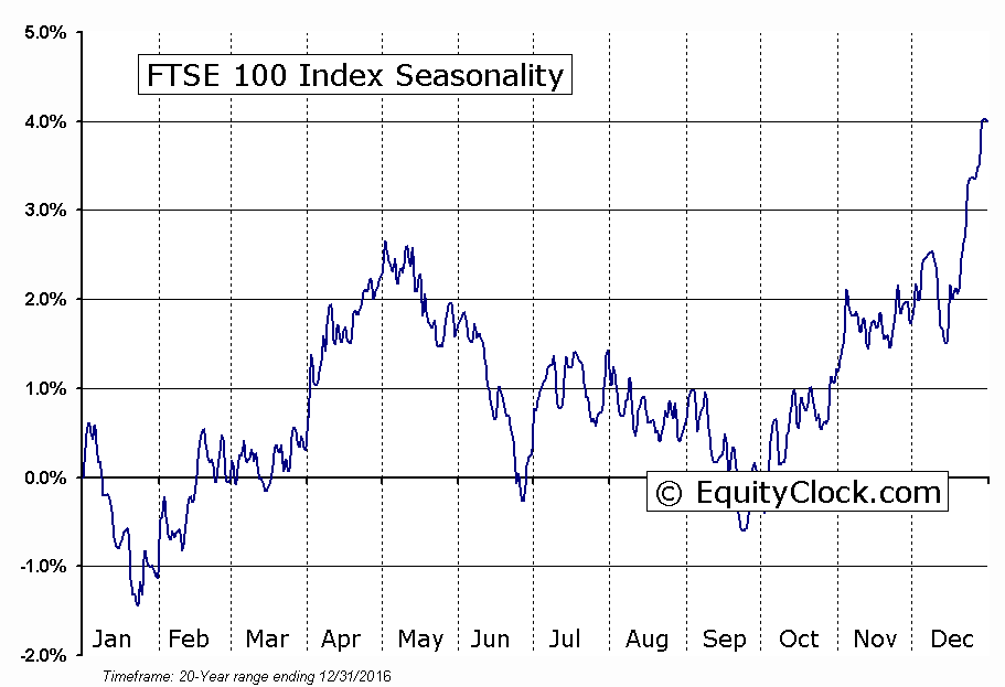 FTSE 100 Index Seasonal Chart